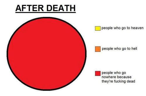 After-death-pie-chart.jpg